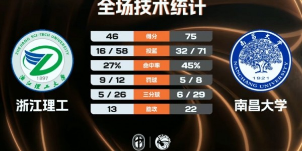 博鱼体育-🏀CUBAL女篮-南昌大学29分大胜浙江理工 乐倩倩20+5 刘虹作16分