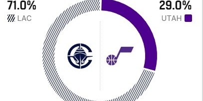 博鱼APP-继续北伐？ESPN明日胜率预测：快船高达71.0% 爵士为29.0%