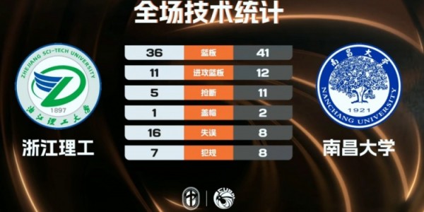 博鱼体育-🏀CUBAL女篮-南昌大学29分大胜浙江理工 乐倩倩20+5 刘虹作16分